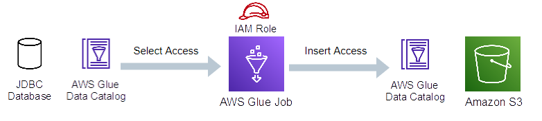 Glueジョブとは