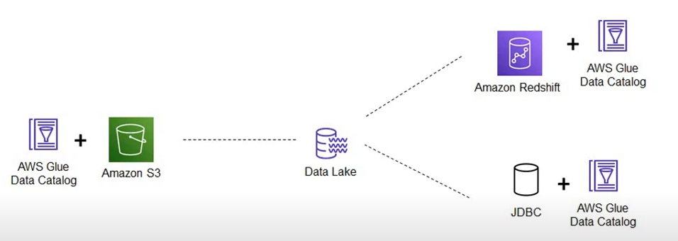 Working with Data Sources in AWS Glue Job