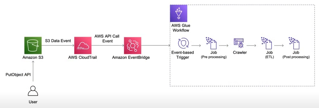 Building Event Based AWS Glue ETL Pipeline