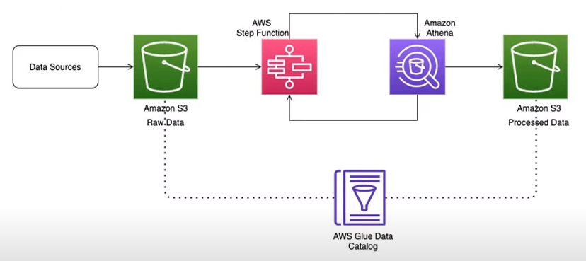 Building ETL Pipeline using AWS Glue and Step Functions