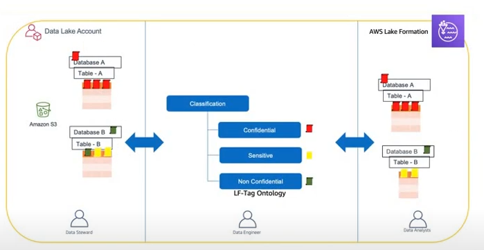 AWS Lake Formation - Tag Based Access Control