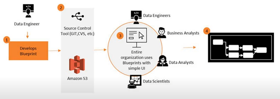 AWS Lake Formation Blueprint