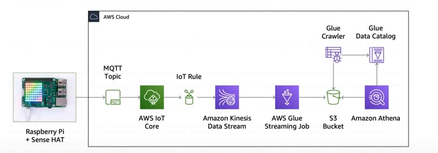 Using AWS Glue ETL Job with Streaming Data