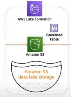 Handling Transactions in AWS Lake Formation (Governed Tables)