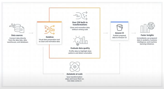 AWS Glue DataBrew